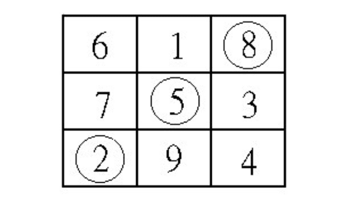 Luo Shu Chart 